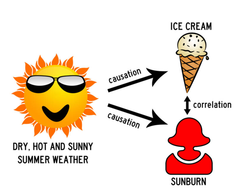 השמש היא הסיבה לכוויות שמש ולאכילת גליגה אבל הקשר בין שניהם הוא קורלציה ולא סיבתיות.