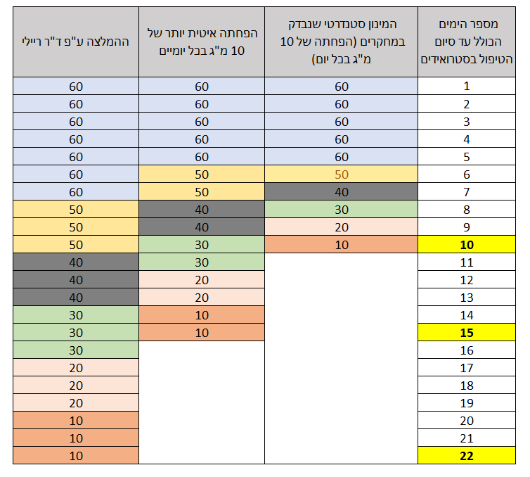 מינון סטרואידים בתרחישי טיפול שונים: המינון שנבדק במחקרים (הפחתה של 10 מ"ג בכל יום), נפחתה איטית יותר של 10 מ"ג בכל יומיים, וההמלצה ע"פ ד"ר ריילי (הפחתה של 10 מ"ג כל שלושה ימים החל מהיום השמיני)