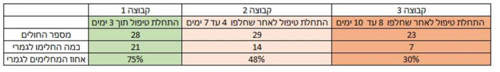 התחלת טיפול תוך 3 ימים - 75% החלמה מלאה. התחלת טיפול בין 4 ל 7 ימים - 48% החלמה מלאה. התחלת טיפול בין 8 ל 10 ימים - 30% החלמה מלאה.